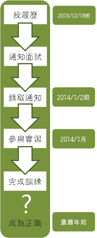 期程表
